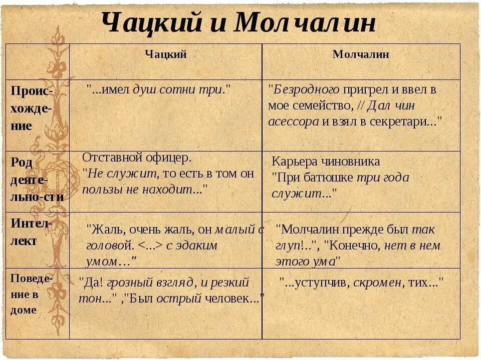 Наш государственный строй не подражает чужим учреждениям. Характеристика Чацкого таблица. Цитирование Чацкого. Горе от ума действующие лица. Таблица по горе от ума.