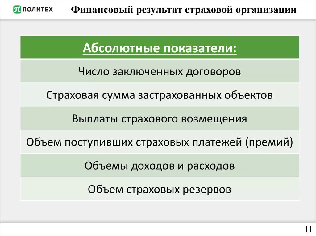 Показатели страховой деятельности. Финансовый результат страховой организации. Финансовые Результаты деятельности страховых организаций. Финансовый результат страховой деятельности. Финансовые показатели страховщика.