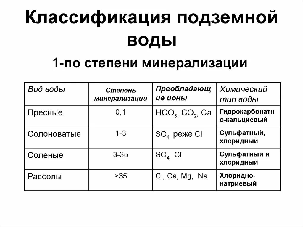 Состав исходной воды. Классификация подземных вод по минерализации. Классификация подземных вод по солености. Классификация воды по минерализации. Классификация грунтовых вод по степени минерализации.