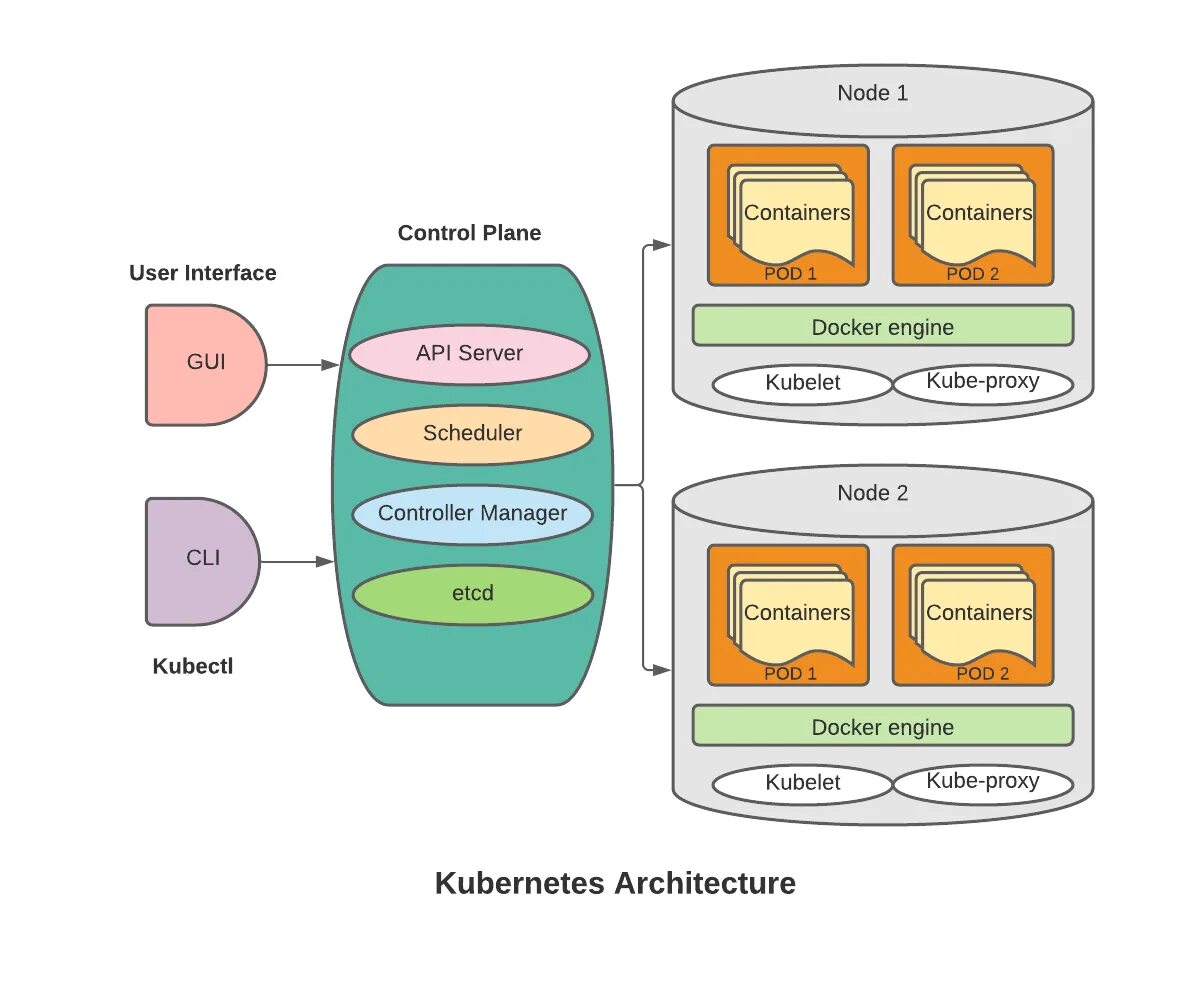 Kubernetes 2025. Kubernetes архитектура. kubernetes architecture. kubernetes схема работы. longhorn kubernetes.