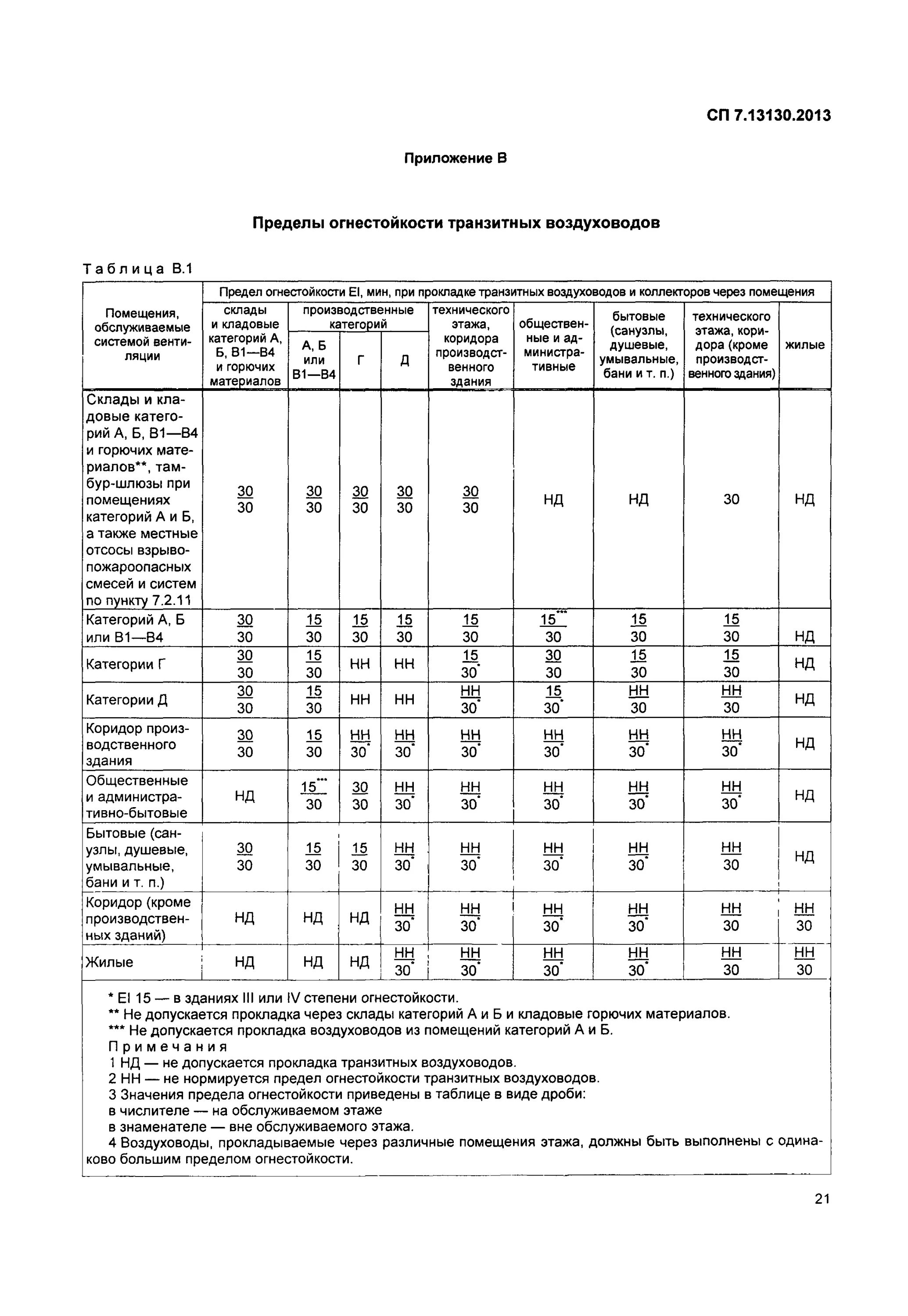 Предел огнестойкости транзитных воздуховодов. Пределы огнестойкости транзитных воздуховодов таблица в.1. Огнестойкость транзитных воздуховодов таблица. Огнестойкость воздуховодов дымоудаления. Сп 7.13130 статус на 2023