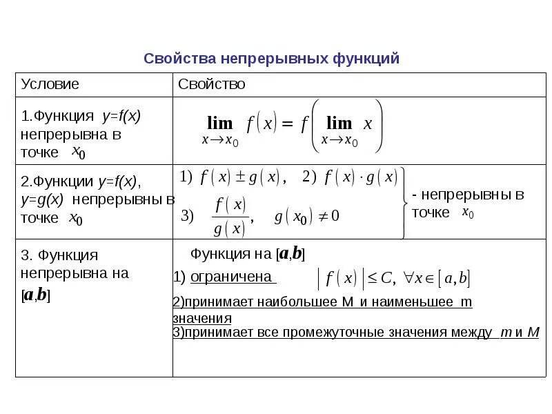 Непрерывные функции. Свойства непрерывных функций. Свойства непрерывных функций кратко. Св-ва непрерывных функций. Свойства непрерывных функций доказательство. Непрерывные функции и их свойства 10 класс