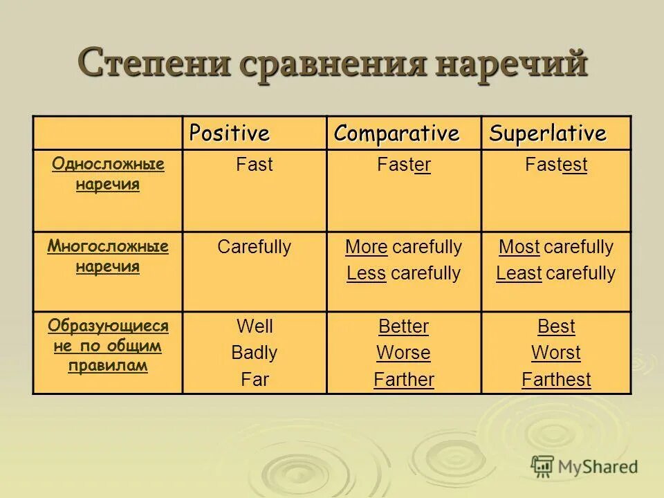 Дополнительная по сравнению. Сравнительная степень наречия. Сравнительная степень carefully. Степени сравнения прилагательных. Careful сравнительная и превосходная степень.