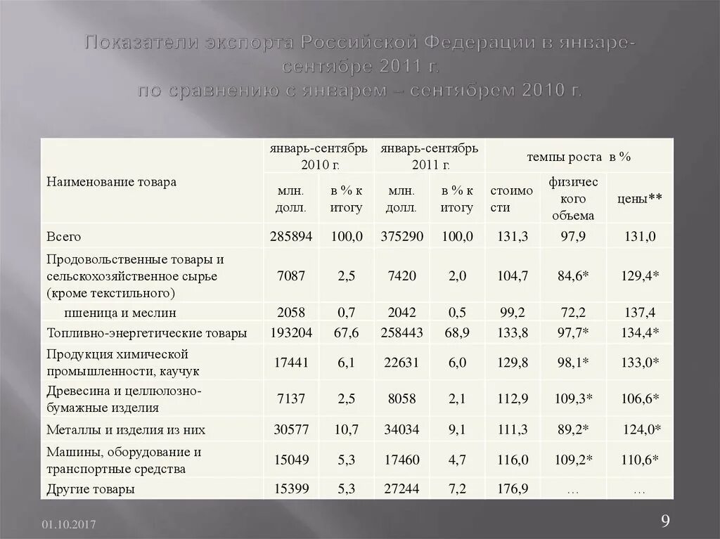 Показатели экспорта. Коэффициент экспорта. Экспорт России показатели экспорта. Показатели структуры экспорта.