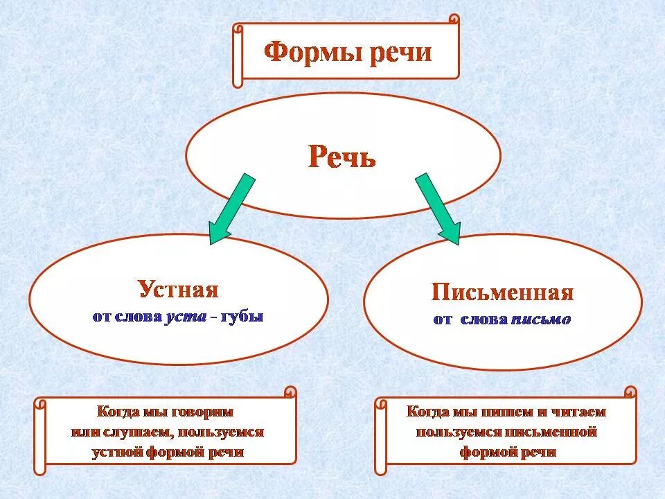 Речи ответ. Что относится к устной речи а что к письменной 2 класс. вид речи речи в русском языке. формы речи 3 класс русский язык. речь это в русском языке.