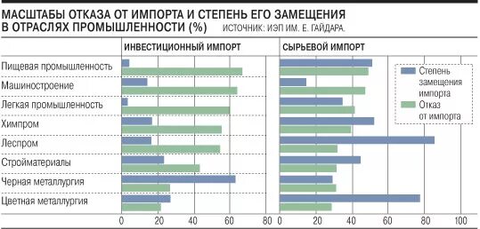 Примеры импортозамещения в россии. Показатели импортозамещения в России 2022. Импортозамещение график. График импортозамещения в России. Импортозамещение в России статистика.