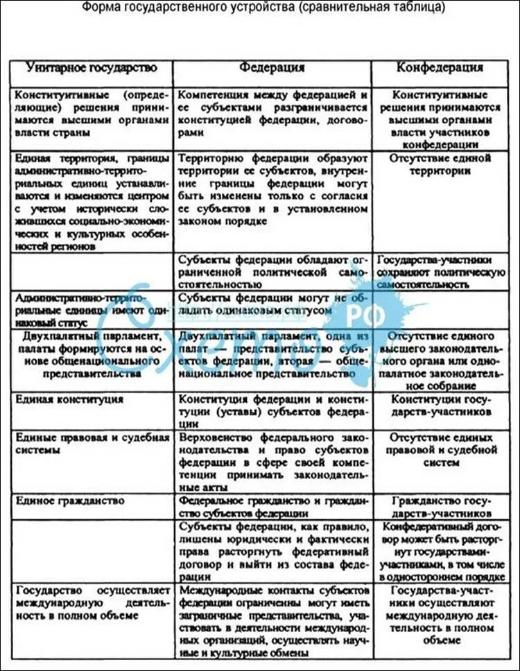 Сравнительный анализ субъектов. Формы территориального устройства государства таблица. Признаки унитарного государства Федерации и Конфедерации таблица. Признаки формы гос устройства таблица. Линия сравнения унитарное государство Федерация Конфедерация.