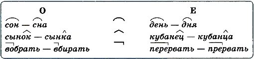 Беглая гласная. Беглые гласные в корне суффиксе и приставке. Приведи пример беглых гласных. Приведи пример беглых гласных. Беглые гласные 5 класс.