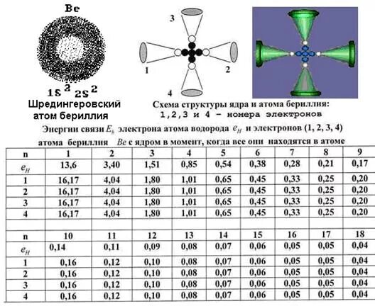 Состав ядра бериллия. Схема ядра бериллия. строение ядра атома бериллия. схема электронов бериллия. строение ядра бериллия.