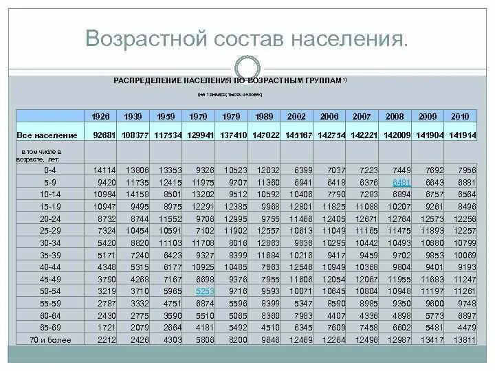 Распределение численности населения по группам возрастов. Население по возрастным группам. Распределение населения по возрастным группам. Население РФ по возрастным группам. Население России по возрастным группам.