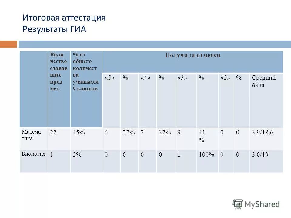 Гиа результаты итогового. Гиа результаты итогового. Проект 9 класс 2022. Оценка результатов гиа какая глава. Анализ результатов государственной политики.
