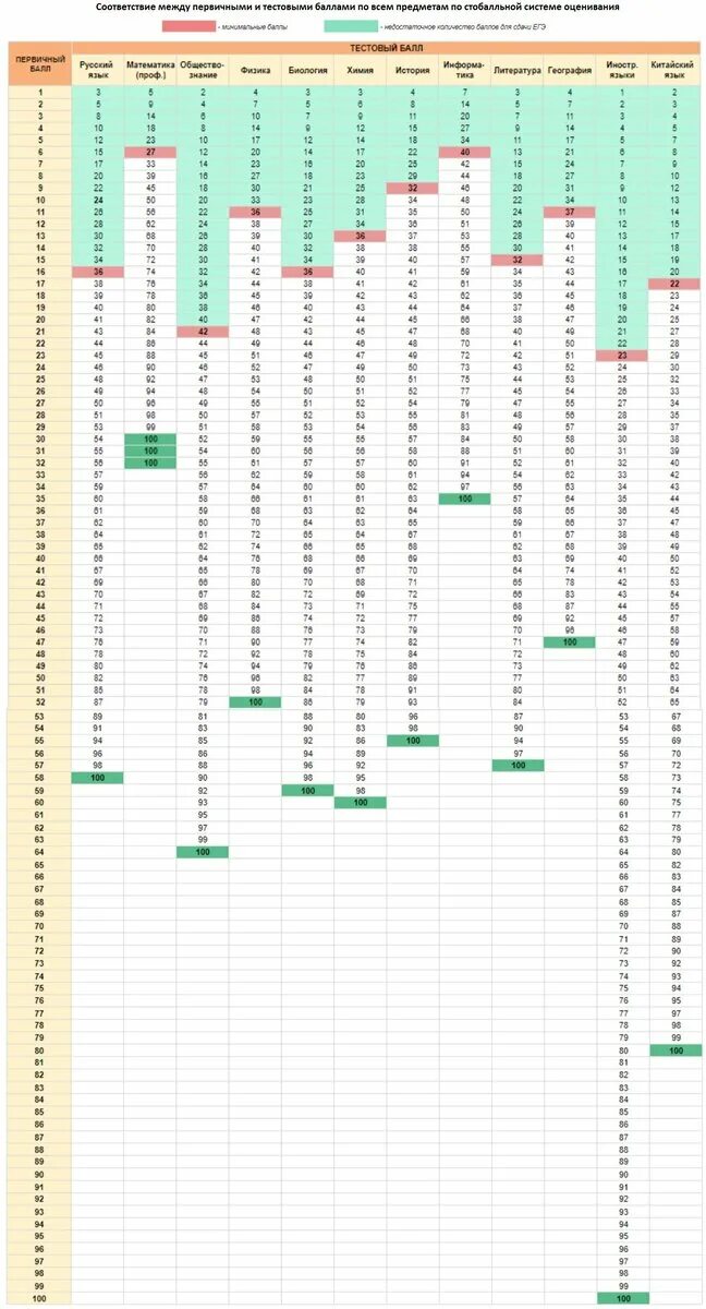 Математика профиль тестовые баллы. Шкала перевода баллов ЕГЭ 2022. Таблица первичных баллов ЕГЭ. Перевод первичных баллов ЕГЭ по физике. Первичные баллы ЕГЭ 2022.