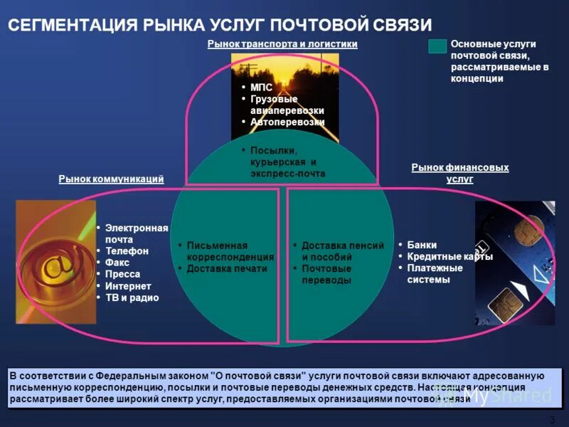 Развитие рынка связи