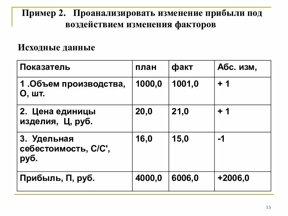 Методика анализа доходов. Влияние факторов на изменение прибыли. Анализ влияния факторов. Исходные данные для факторного анализа. Анализ влияния факторов на прибыль.