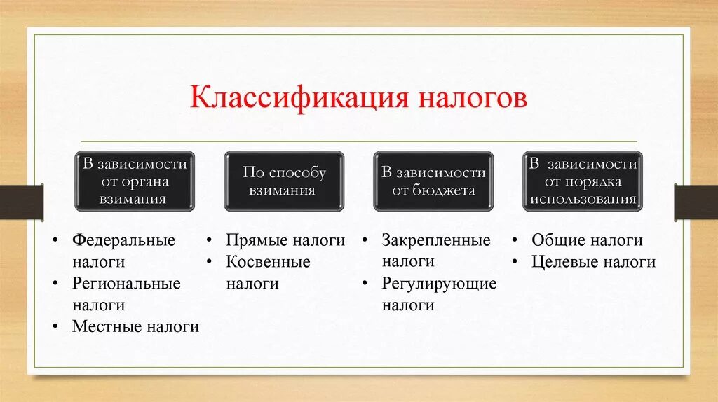 Основные группы налогов. Классификация налогов. Налоги классификация налогов. Классификация видов налогов. Виды целевых налогов.