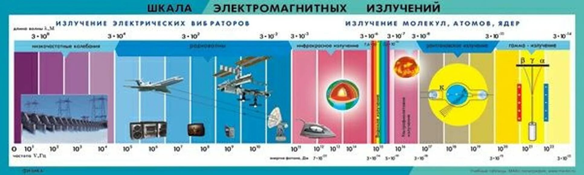 Шкала электромагнитных излучений рисунок. Шкала электромагнитных излучений таблица. Шкала магнитных излучений таблица. Шкала излучения электромагнитных волн. Таблица по физике шкала электромагнитных излучений.