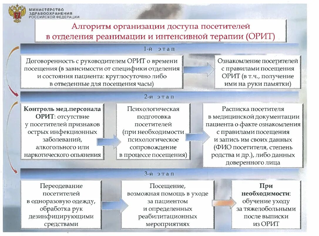 Реанимация родственники закон. Организация посещения больных. Правила посещения пациентов в стационаре. Памятка посещение больных в реанимации. Порядок посещения пациентов в реанимации.