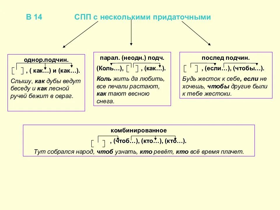 Как составлять схемы придаточных предложений. Схема сложноподчинённого предложения 9 класс. схемы сложноподчиненных предложений с несколькими придаточными. сложноподчинительные предложения с несколькими придаточными. типы связи придаточных предложений.