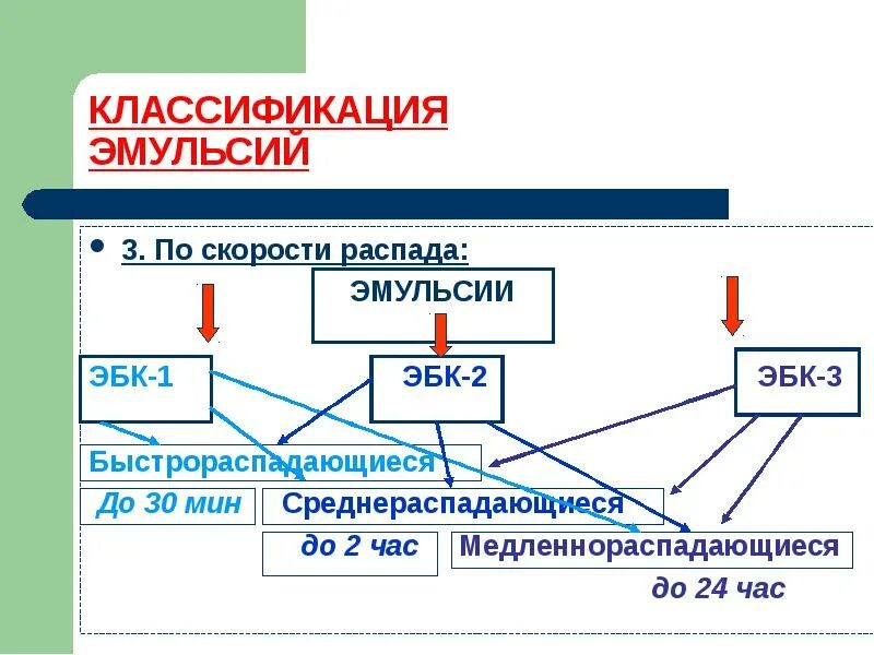 Скорость распада. Классификация эмульсий. Алгоритм скорости распада. Распад битумной эмульсии. Эмульсии битумные дорожные классификация.