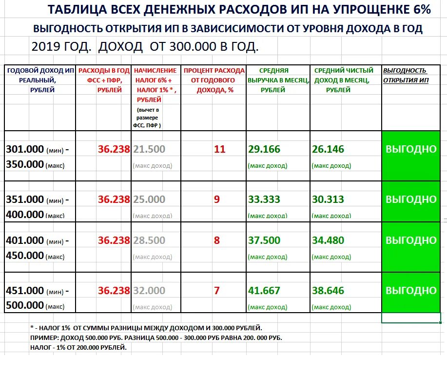 Ооо и ип на одного человека. Как рассчитывается доход у ИП. Какая посчитать доход по ИП. Таблица для расчета прибыли предпринимателю. Таблица по УСН.