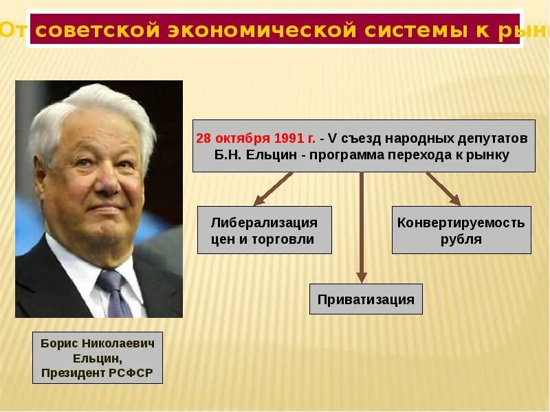 Политика перехода к рыночной экономике