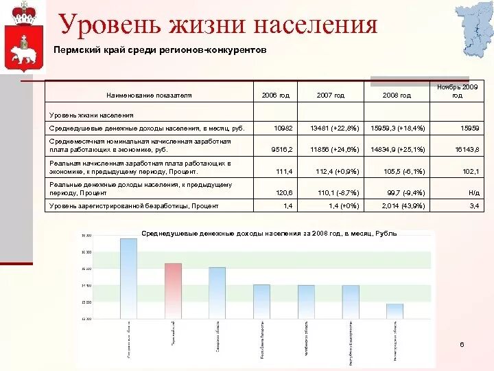 Проблемы уровня жизни в россии. Уровень жизни населения. Показатели уровня жизни населения. Пермь уровень жизни. Доходы населения Пермский край.