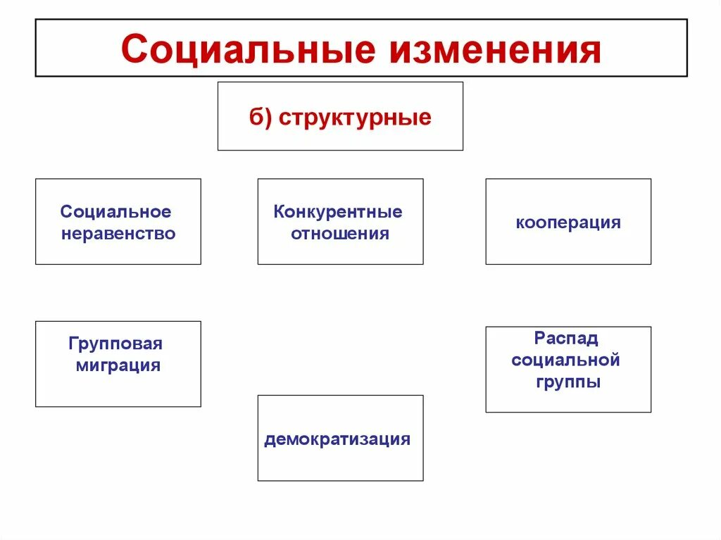 Принципы социального изменения. Структурные социальные изменения. Структурные социальные изменения примеры. Виды социальных изменений. Социальные изменения в обществе.