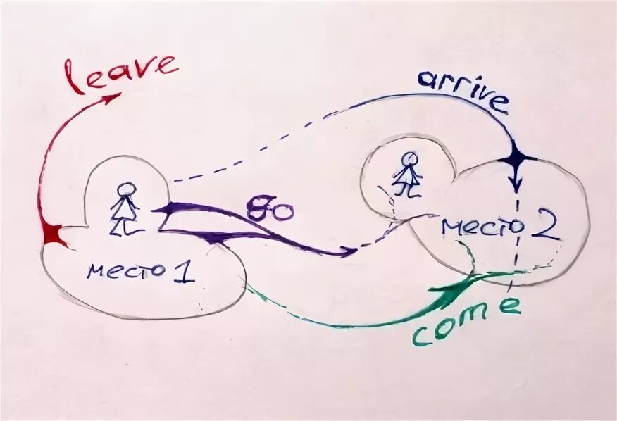 Дети возвращаются домой. Arrive go. Arrive go. Arrive фразовый глагол. Come и go в английском языке.