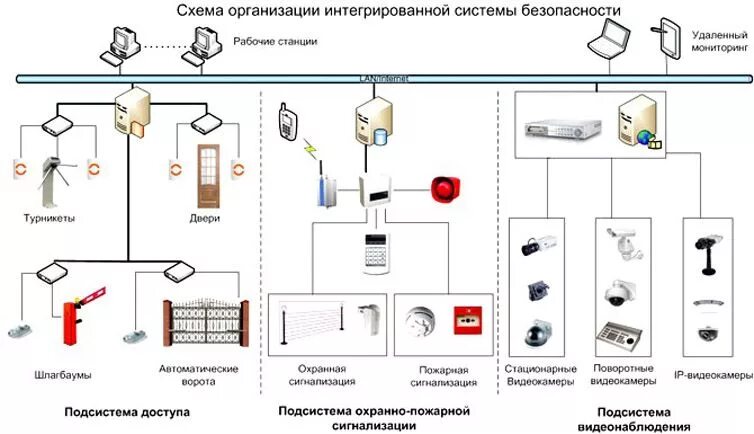 Камеры пожарной безопасности. Схема прокладки кабеля охранной сигнализации. Установки системы пожарно-охранной сигнализации структурная схема. Принципиальная электрическая схема пожарно охранной сигнализации. Схема пожарная сигнализации безопасность.