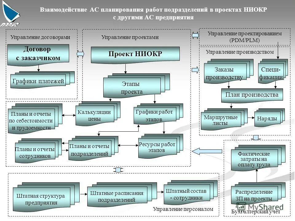 Системы управления проектной документации. План производства структурного подразделения. Схема взаимодействия предприятия. Схема взаимодействия отдела с подразделениями организации. Структура взаимодействия отделов в компании.