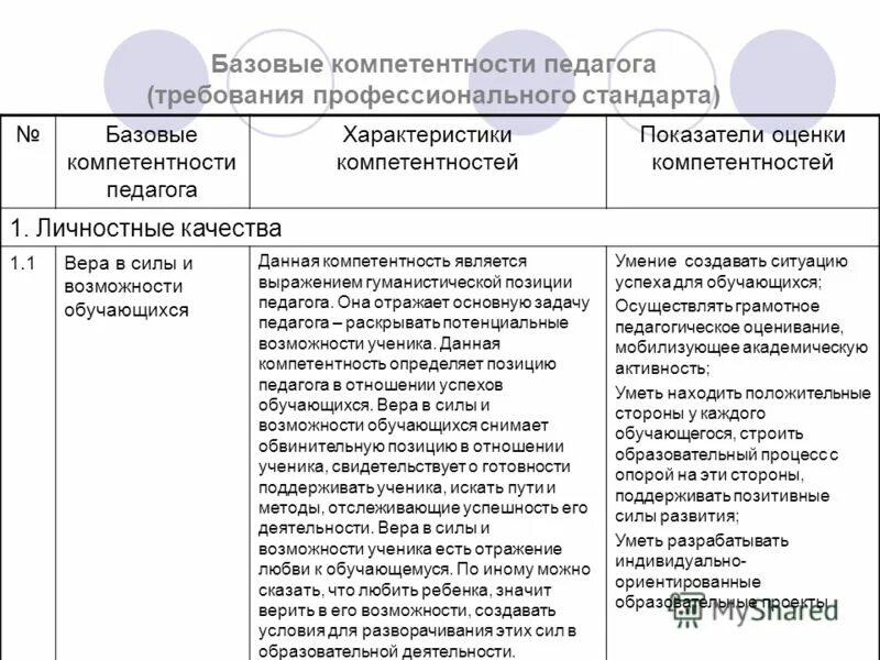 Базовые компетентности педагога. Списка базовые компетенции преподавателей. Компоненты профессиональной компетентности педагога в д Шадриков. Базовые компетентности педагога требование стандарта. 6 Компетенций педагога по Шадрикову.