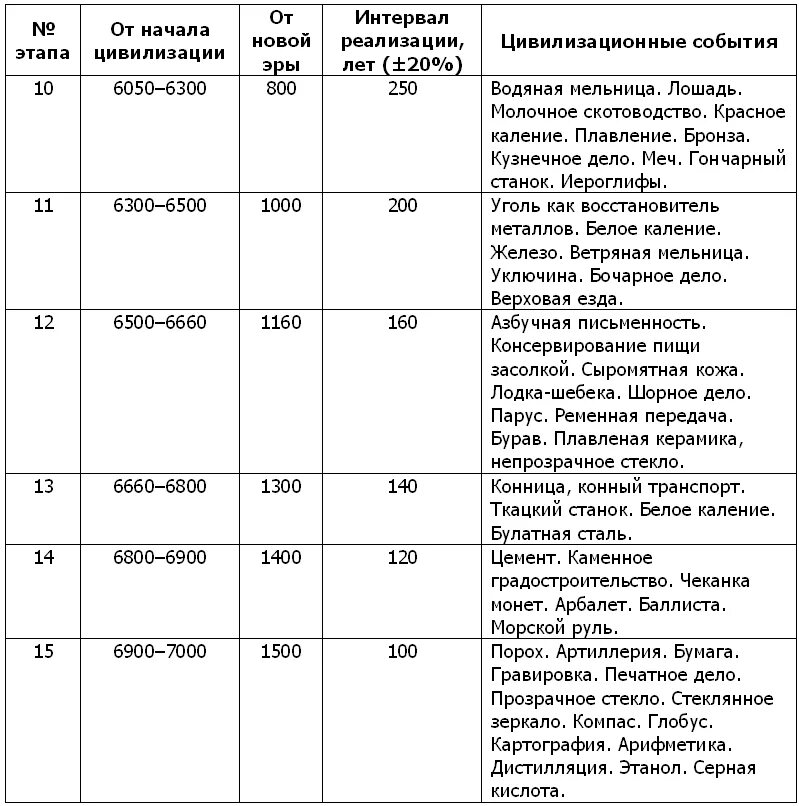 Таблица важнейшие достижения человечества в 20 начале 21. Таблица 20 21 века важнейшие достижения. Важнейшие достижения человечества в 20 начале 21 века таблица. Важнейшие достижения человечества в XX начале XXI века таблица. Таблица 8 класс история изобретения