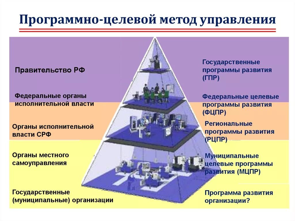 Программно-целевой метод управления. Программно-целевые методы управления. Проектная модель управления. Программно-целевой метод в государственном управлении.