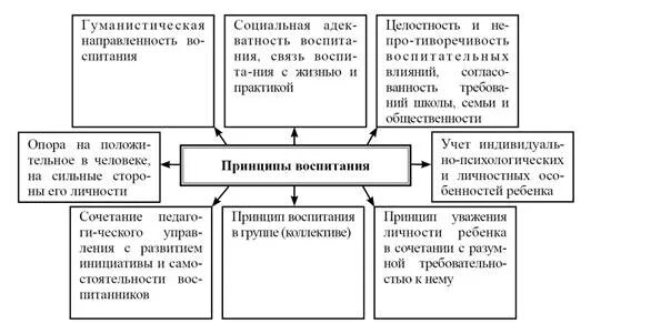 Соединение воспитания с практической деятельностью. Принципы воспитания схема. принципы воспитания в педагогике схема. закономерности воспитания и принципы воспитания таблица. охарактеризуйте принципы воспитания в педагогике.