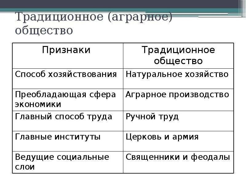 В традиционном обществе ведущую роль