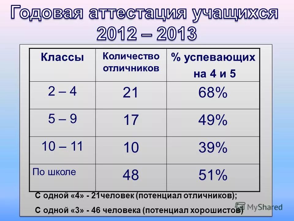 сколько в классе отличников