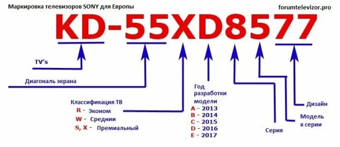 Маркировка телевизоров lg. Маркировка моделей телевизоров LG сони. Расшифровка маркировки телевизоров Sony. Маркировка телевизоров Samsung 2022. Маркировка телевизоров Samsung 2021.