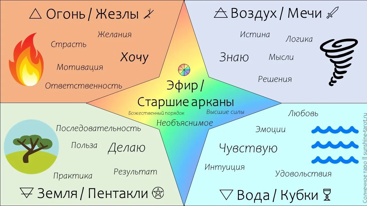 Сочетание воздуха воды. Масти и стихии. Масти Таро и стихии. Старшие арканы и стихии. Стихии Таро младшие арканы.