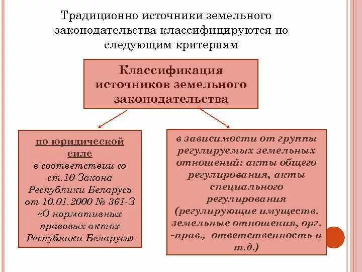 Источники земельного права примеры Земельные отношения отнесены к