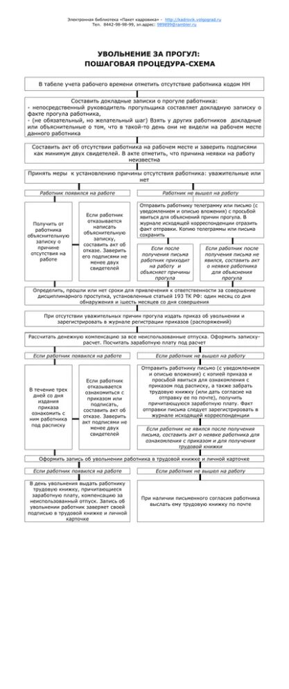 Схема увольнения за прогул. Процедура увольнения за прогул. Схема увольнения работника. Алгоритм увольнения за прогул. Пошаговое увольнение работника