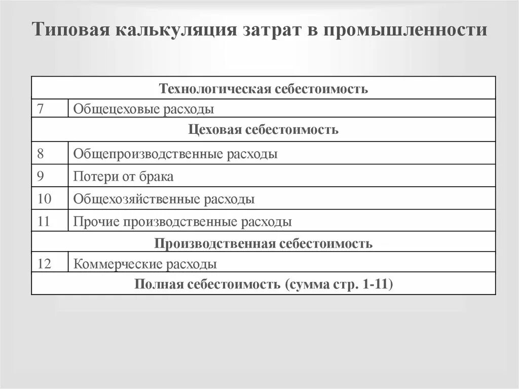 Цели калькуляции затрат. Типовая калькуляция. Типовые статьи калькуляции. Типовая калькуляция себестоимости. Технологическая себестоимость цеховые расходы.