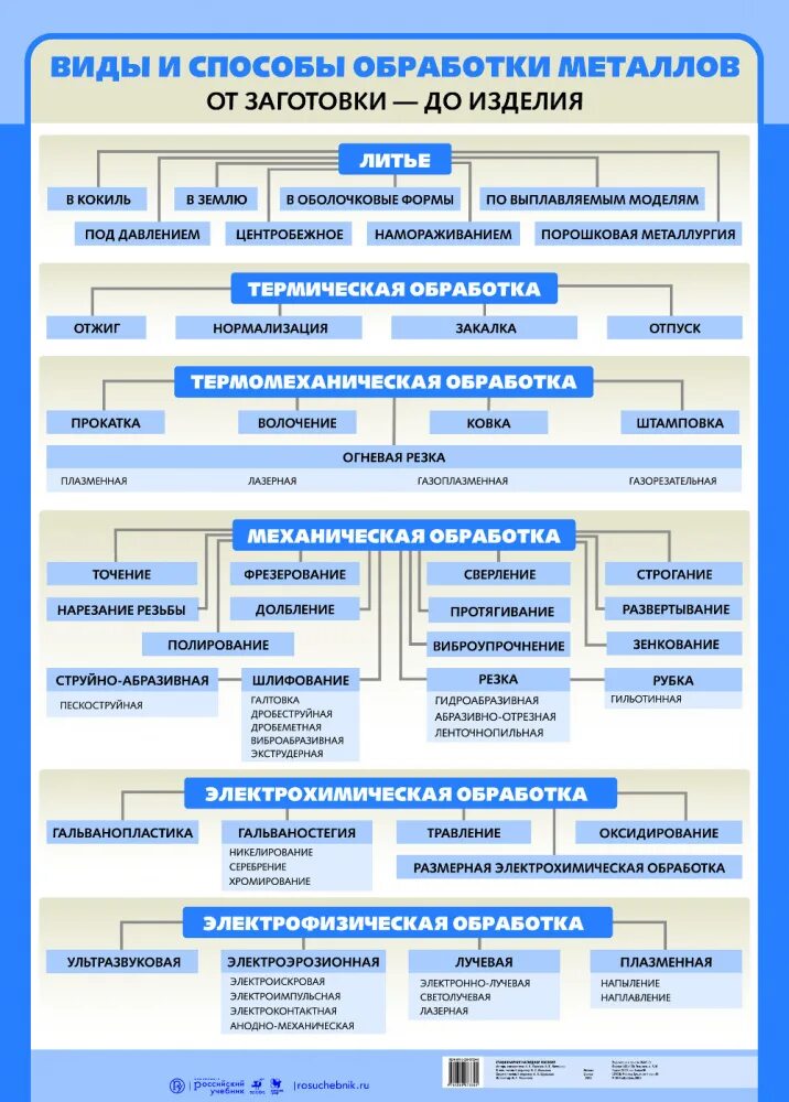 Какими видами обработки