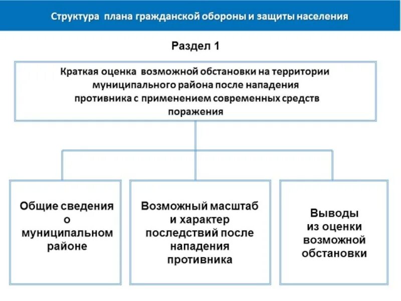 Разделы плана го и защиты населения. Структура плана гражданской обороны и защиты населения. Структура плана го организации. Порядок разработки и структура плана гражданской обороны. План гражданской обороны организации структура.