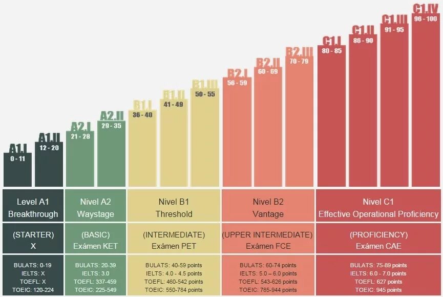 C1 level. Уровни английского языка. Уровни английского языка таблица. IELTS уровень английского. Шкала уровней английского языка.