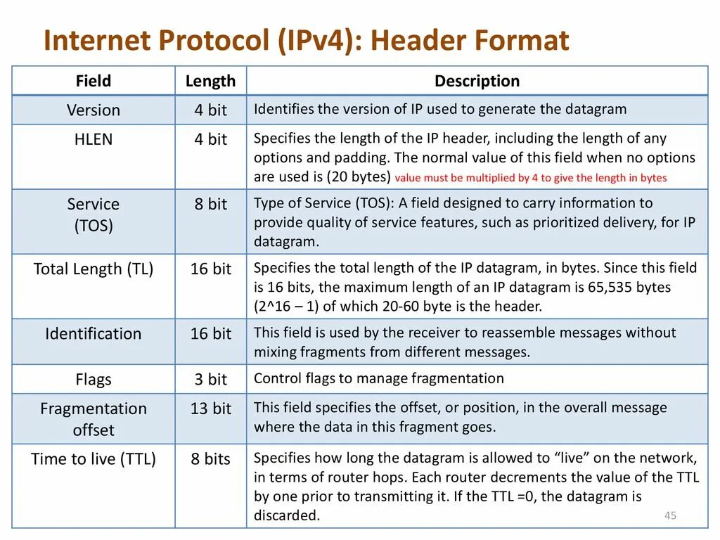 Заголовок ipv4. Протоколы маршрутизации ipv4. Ipv4 header. Формат ipv4.