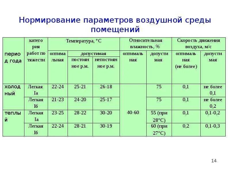 Параметры микроклимата производственных помещений. Параметры воздушной среды помещений. Нормы микроклимата в жилых помещениях. Параметры микроклимата в помещениях.