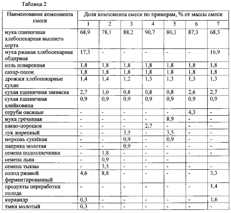 Высшего сорта таблица. Показатели качества пшеничной хлебопекарной муки таблица. показатели качества муки пшеничной хлебопекарной. показатели качества муки пшеничной хлебопекарной первого сорта?. влажность сырья хлебопекарного производства таблица.