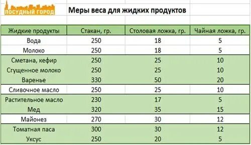 Сколько грамм творога в столовой. Сколько грамм в столовой ложке сыпучих продуктов. Граммы в ложках таблица. Вес продуктов в столовой ложке таблица. Таблица мер столовой ложкой.