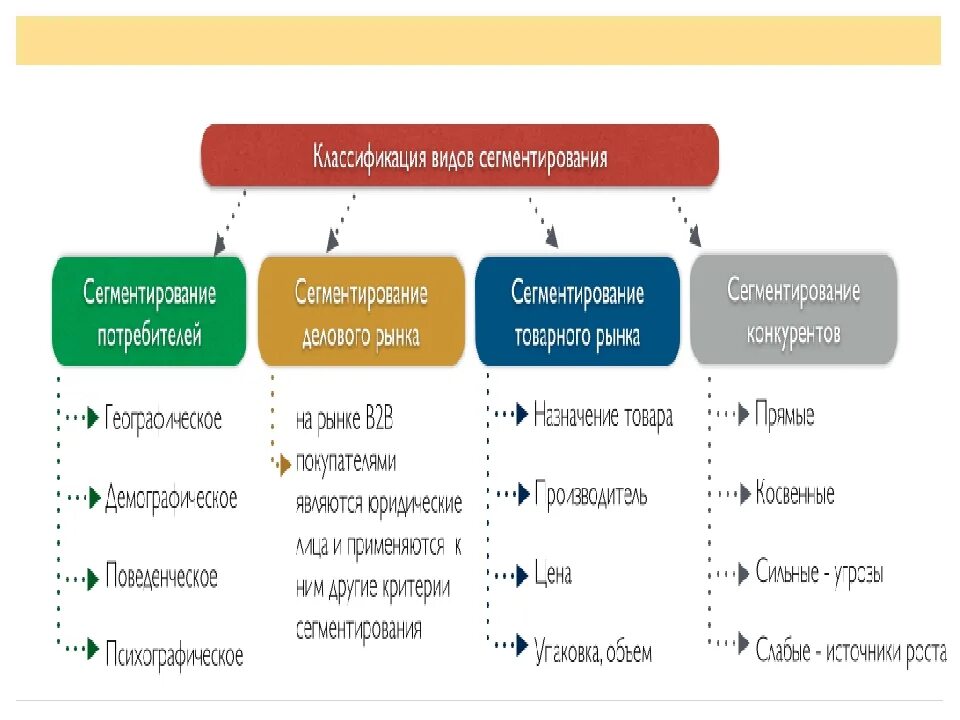Типы сегментации целевой аудитории. Сегментирование компании пример. Критерии сегментации целевой аудитории. Сегментация конкурентов. Виды рынка в маркетинге