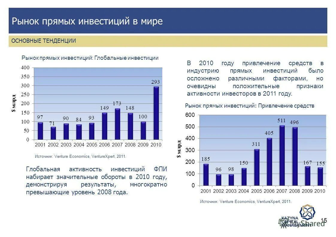 Рынок инвестиций в России. Рынок прямых инвестиций. Мировой рынок инвестиций. Тенденции развития рынка инвестиций. Зависимость от мирового рынка